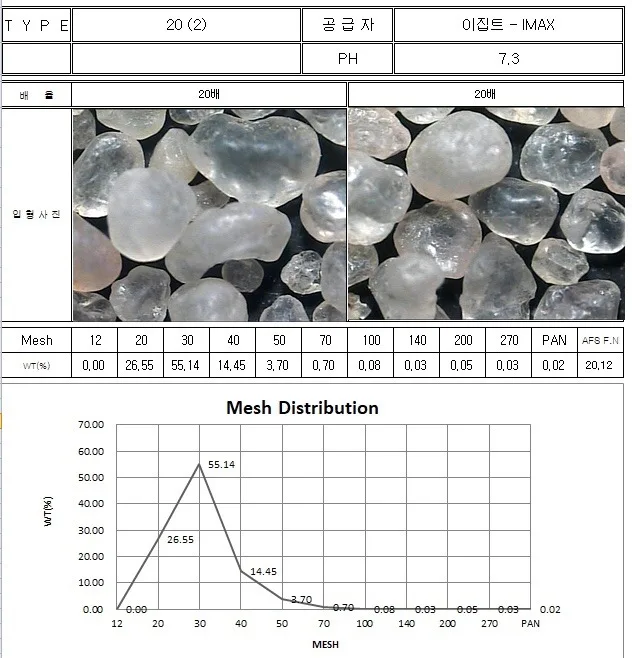 Foundry Sand sieve analysis Type 20 with AFS fineness number 20.12